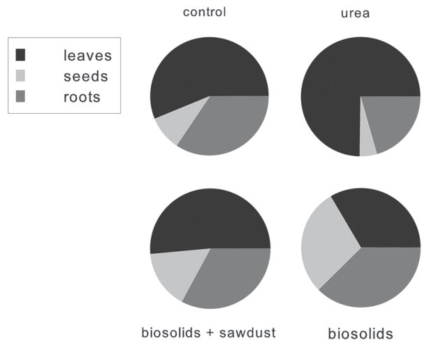 Fig. 1. Total plant biomass (including seed and root biomass) at the end of the experiment (a) and total N recovered from plant biomass (b) from sorghum (S. bicolor), rapeseed (B. napus), and ryegrass (L. multiflorum). D