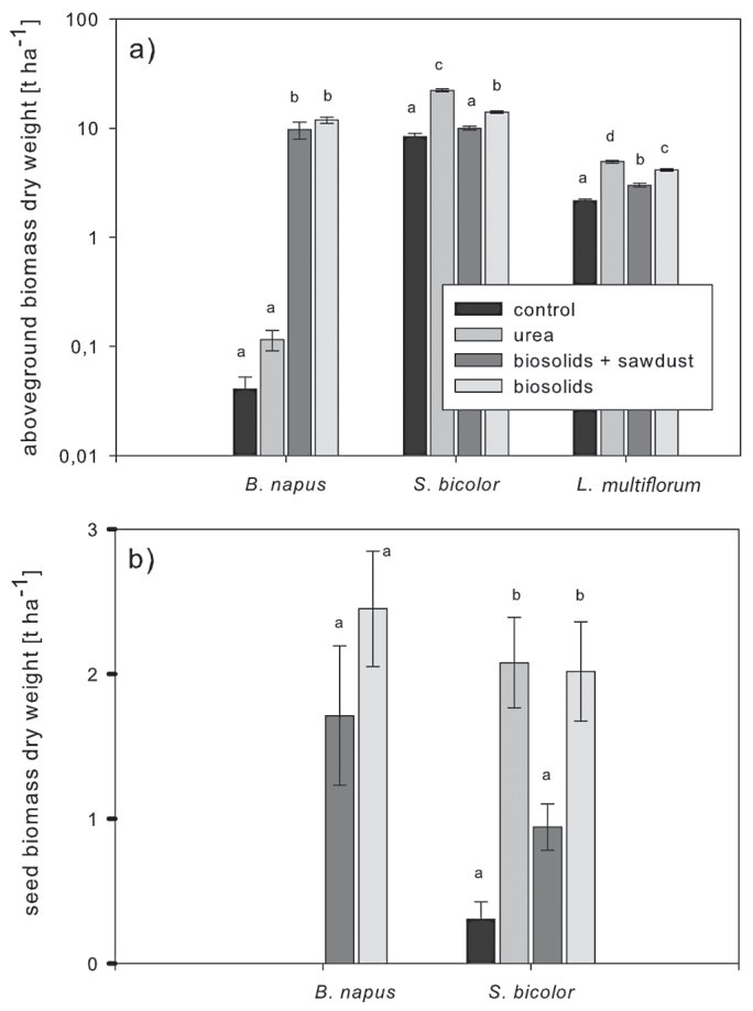 Fig. 1. Total aboveground plant biomass (a) and total seed biomass (b) of sorghum (S. bicolor), rapeseed (B. napus), and ryegrass (L. multiflorum) at the end of the experiment. Significant differences (p ≤ 0.05) are repr