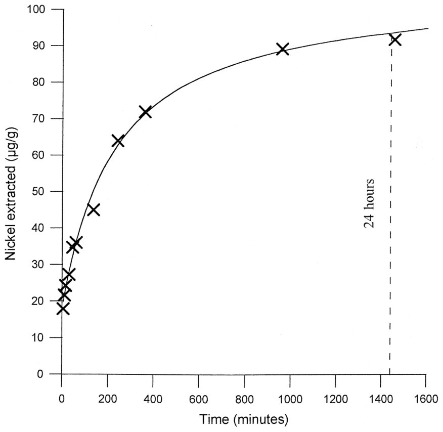 Fig. 1. Rate of extraction of nickel by potassium hydrogen phthalate at pH 2 from a New Zealand (Rai Valley. ultramafic soil.