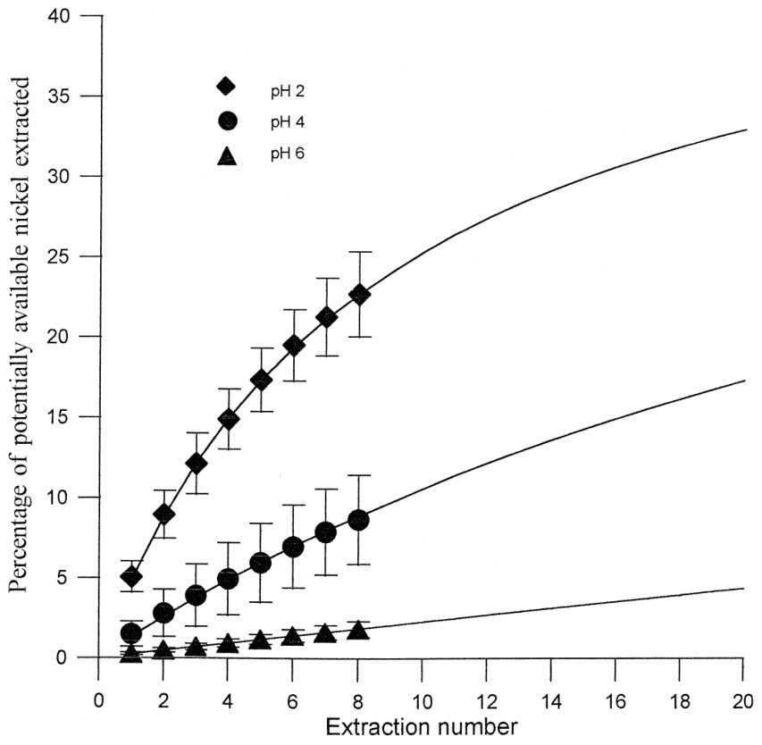 Fig. 2. The potentially available nickel content of seven different ultramafic soils as determined by sequential extractions at three pH values using potassium hydrogen phthalate.