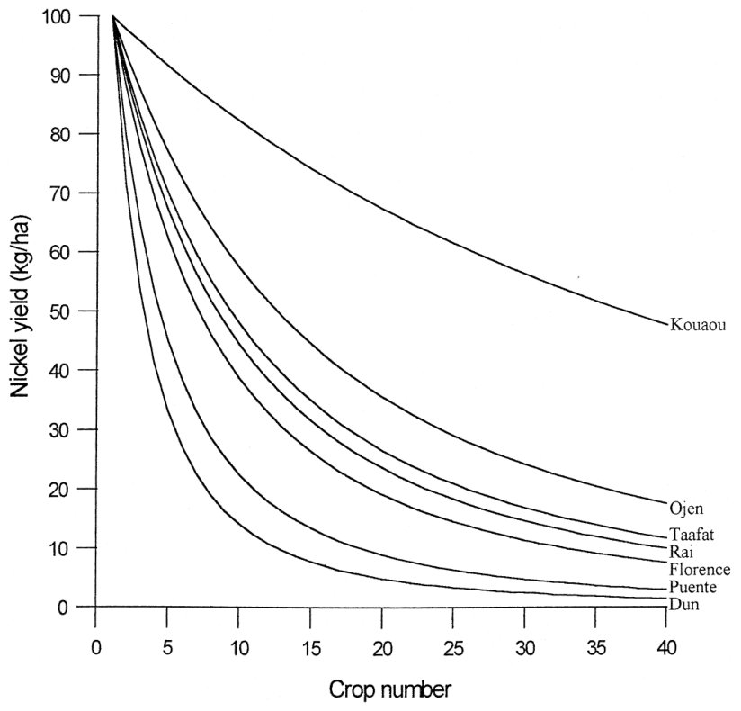 Fig. 4. Calculated nickel yields (kg Nirha. of successive crops of a theoretical hyperaccumulator plant growing over various ultramafic soils. The curves are based on a yield of 100 kg Nirha for the initial harvest that 