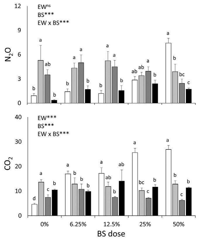 Fig. 3. effects of earthworms on n2O (g ha−1 d−1) and CO2 (kg ha−1 d−1) at varying proportions of biosolids without earthworms (white bars) and inoculated with Maoridrilus transalpinus (light shaded bars), Maoridrilus sp