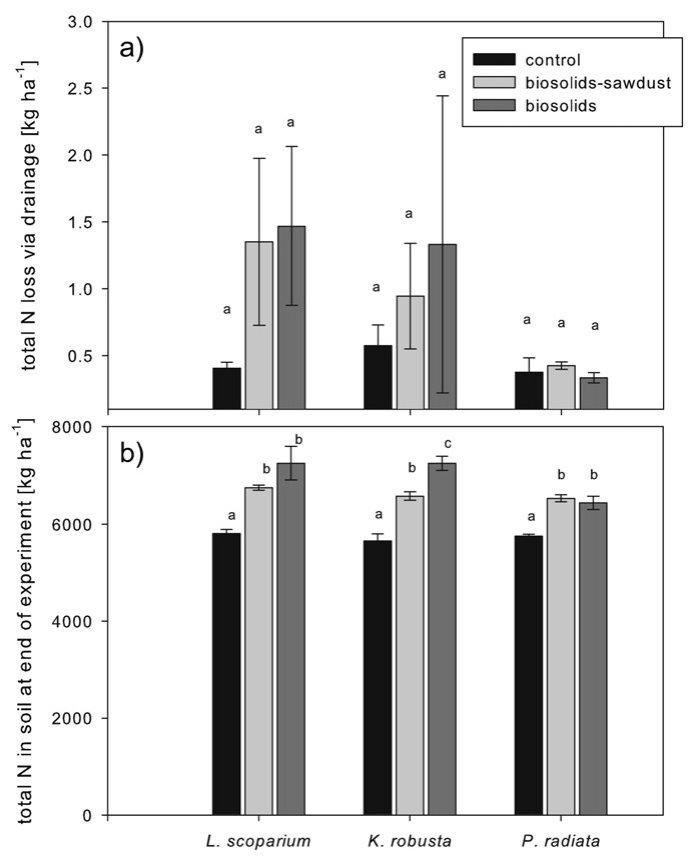 Fig. 4. Total N loss via NO3− leaching (a) and total N in soil (b) at end of the experiment [kg ha−1] after a growing period of 18 weeks in control, biosolids-sawdust and biosolids amended treatments (n = 4 ± se). Signif