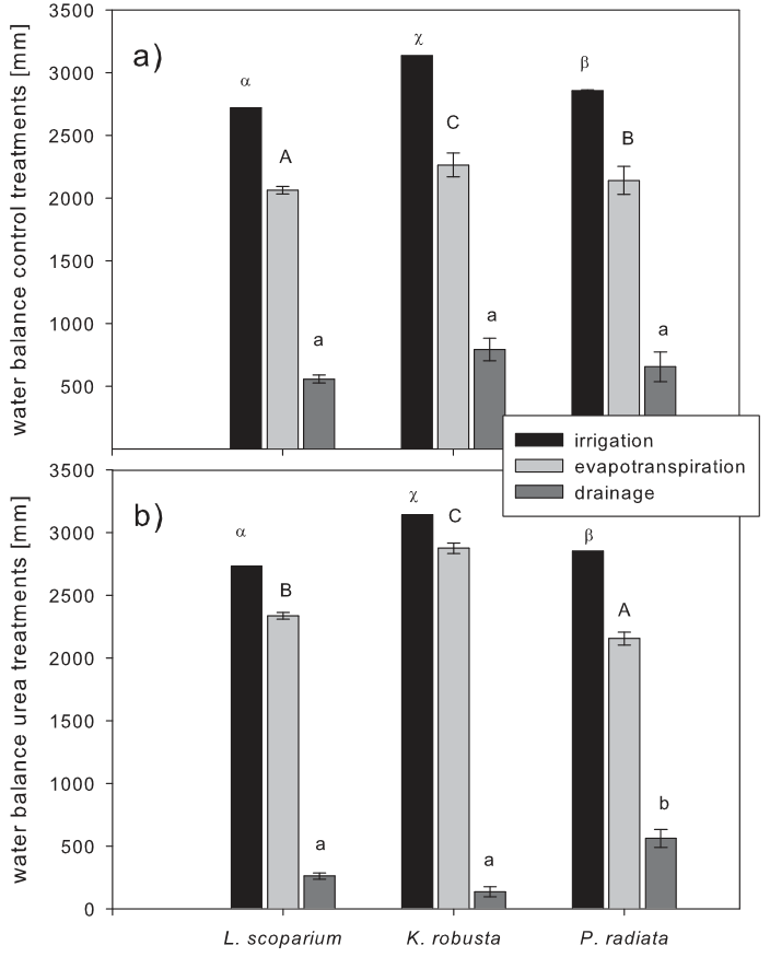Fig. 1. Irrigation, drainage and evapotranspiration for control (a) and urea (b) treatments [mm], measured over the total experimental period [n = 4 ± se]. Significant differences between plant species at p � 0.05 are in
