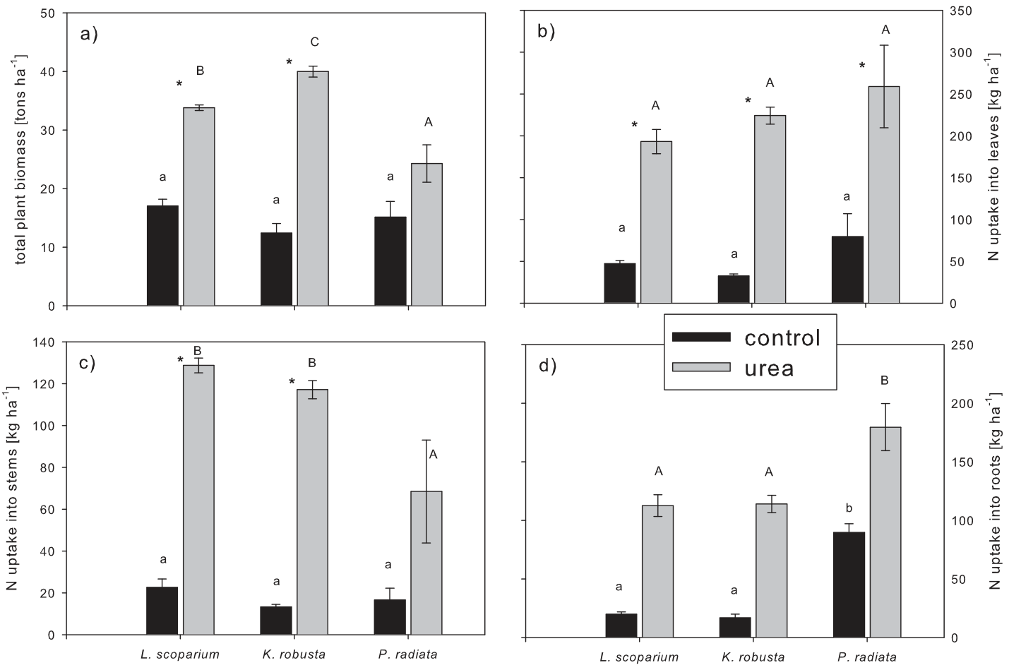 Fig. 2. Plant biomass [tons ha�1] at end of the experiment (a), total N uptake into plant leaves (b), stems (c) and roots (d) in urea compared to control treatments [kg ha�1 DW]. Significant differences between treatment