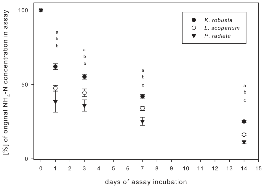 Fig. 4. Decrease of NH4-N [%] in a soil nitrification assay with control soil over a 14-day incubation period (n = 4 ± se). Initial NH4-N concentrations were measured with 567.4 (±15.2), 420.1 (±17.6) and 325.1 (±34.8) m