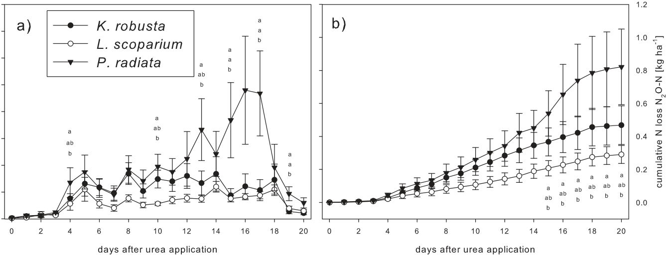 Fig. 5. Urea N2O flux [mg m�2 h�1] and cumulative N2O loss [kg ha�1] during the 20-day period following urea application (n ¼ 4 ± se). Significant differences p � 0.05 are indicated by different letters (a, b).