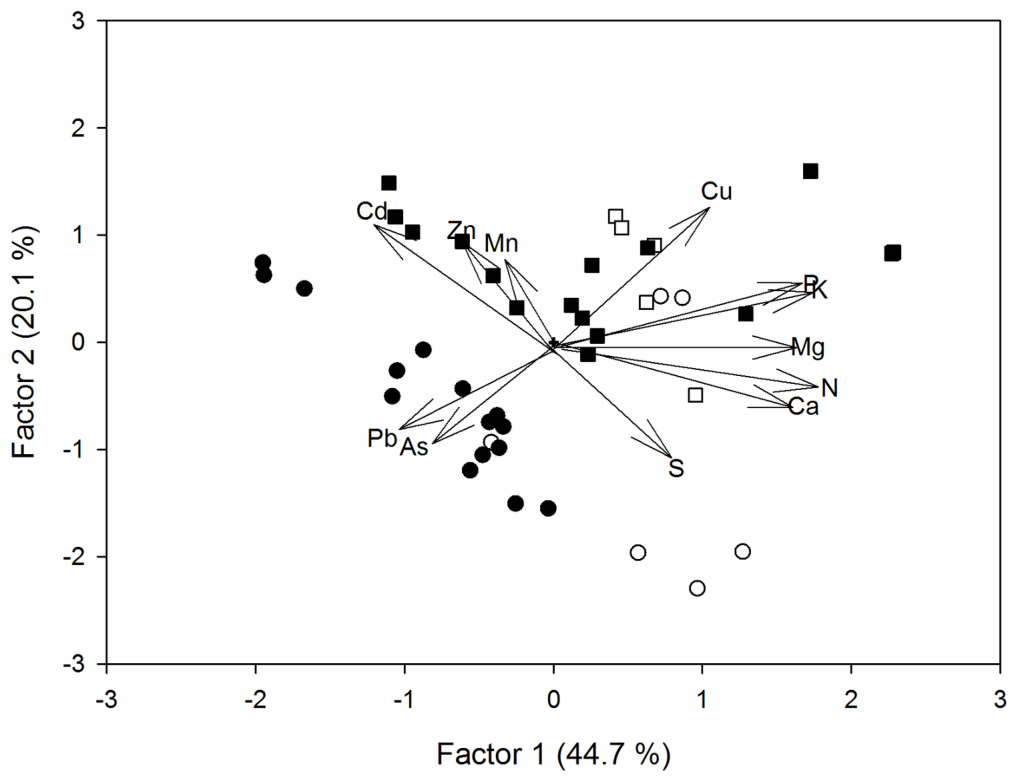 Fig 3. Results of the principal component analysis (PCA) of E. camaldulensis chemical composition. Symbols are circles for leaves and squares for flower buds; those sampled in contaminated sites are indicated in black an