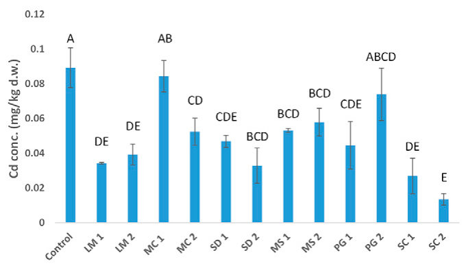 Fig. 2. cadmium concentration in potato skins (dry weight). Bars represent sem (n = 3). values with the same letters are not significantly different.