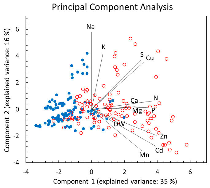 Fig. 2. Weight of the variables in the principal component analysis and scatterplot with the results of plant species in control soils in blue and biosolids-amended soils in red.