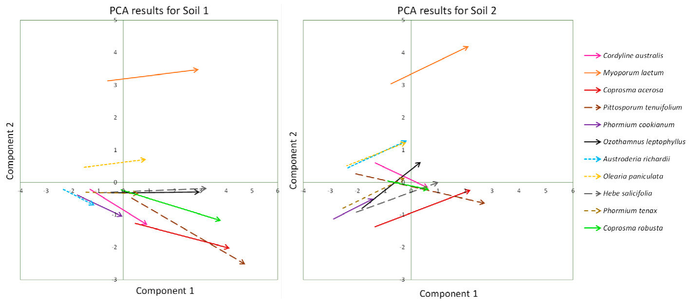 Fig. 3. Average response of plant species to biosolids addition in the two different soil types. Arrows indicate the change of the principal component analysis (PCA) average of the species in control soil (beginning of t