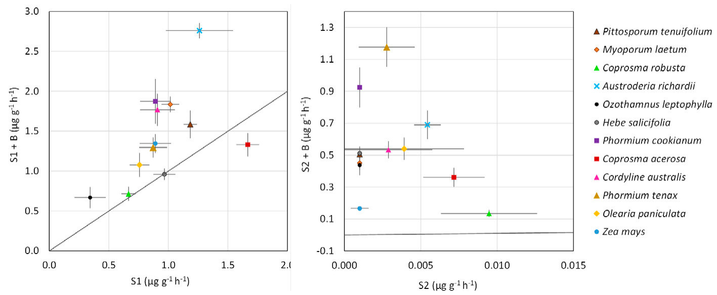 Fig. 4. Dehydrogenase activity (mg g−1 h−1) in soil 1 (s1) compared with soil 1 amended with biosolids (s1+B) in each species rhizosphere (left) and comparison of dehydrogenase activity in both soil types amended with bi
