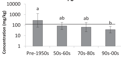 Fig. 2. The concentrations of selected heavy metals in soils of urban and peri-urban gardens made in Pre-50s (n ¼ 21), 50s-60s (n ¼ 16), 70s-80s (n ¼ 11) and 90s-00s (n ¼ 16). Bars labelled with the same letter are not s