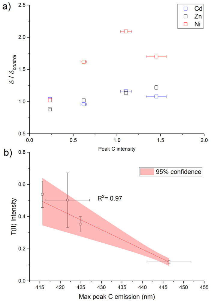 Fig. 3. The relationship between the relative kinetic restriction of DOM-metal complexes (d/dcontrol) and DOM aromaticity (Peak C Raman-normalized intensity) (a); and (b) negative correlation between DOM amino-acid fluor