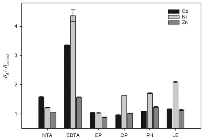 Fig. 4. The relative kinetic limitation of Cd, Ni and Zn in the extracted spiked 0.05 M Ca(NO3)2 solutions from the four organic amendments and two model ligands, NTA and EDTA. The error bars show standard error (n ¼ 3).