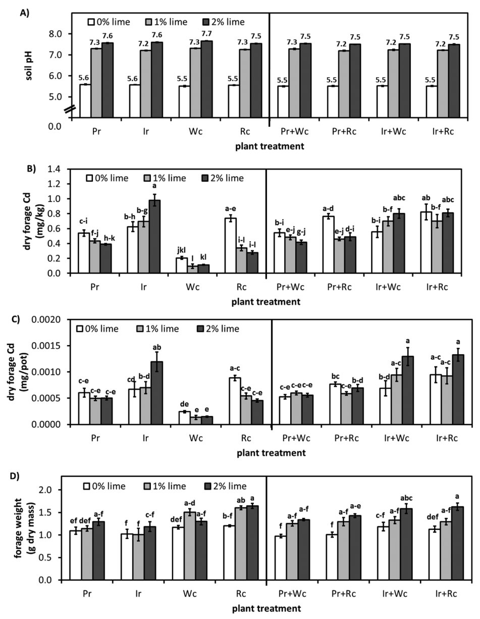 Fig. 1. (A) The soil pH (with the pH values above the bars), (B) dry forage Cd, (C) forage yield, and (D) forage weight for all lime and plant treatments where Pr is perennial ryegrass, Ir is Italian ryegrass, Wc is whit