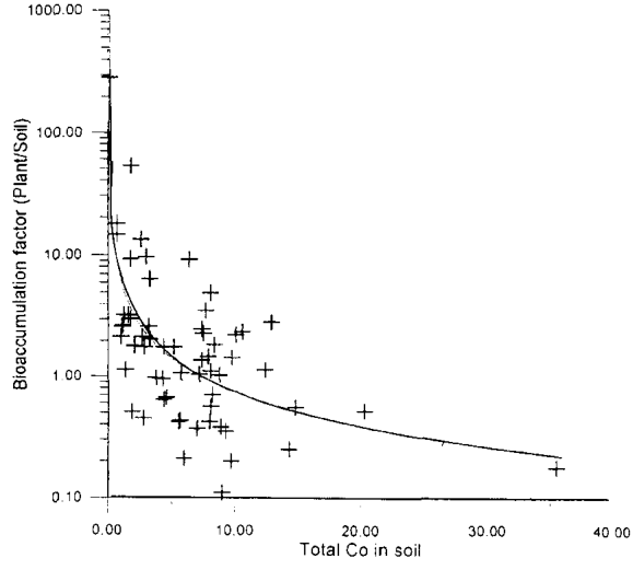 Fig. 2 Bioaccumulation factors (plant/soil elemental quotient) for Co in leaves of Nyssa sylvatica.