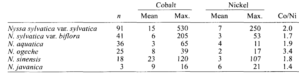 Table 1 Cobalt and nickel concentrations (ug g' dry mass) in leaves of wild specimens of Nyssaceae. Data from Brooks et al. (1977).