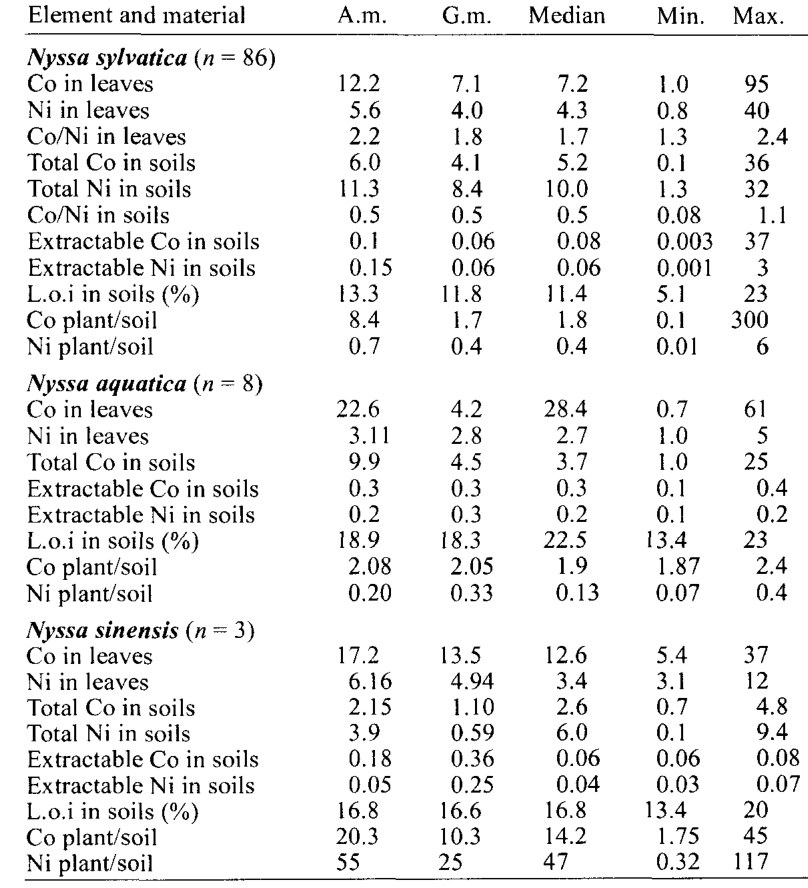 Table 2 Cobalt and nickel concentrations (ug g' dry weight) in plants and soils. L.o.i., loss on ignition at 500°C; A.m., arithmetic mean; G.m., geometric mean.