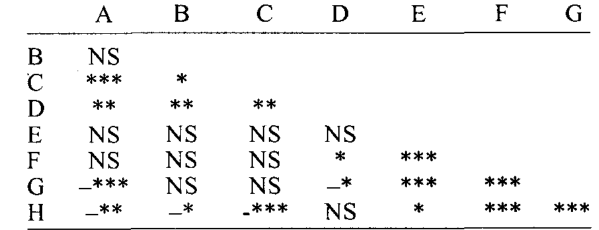 Table 3 Correlation analysis of data for soils and leaves of Nyssa sylvatica. NS, not significant; *, P < 0.05; ** P<0.01; ***, P < 0.001; -, inverse relationship; A, total Co in soil; B, extractable Co in soil; C, total