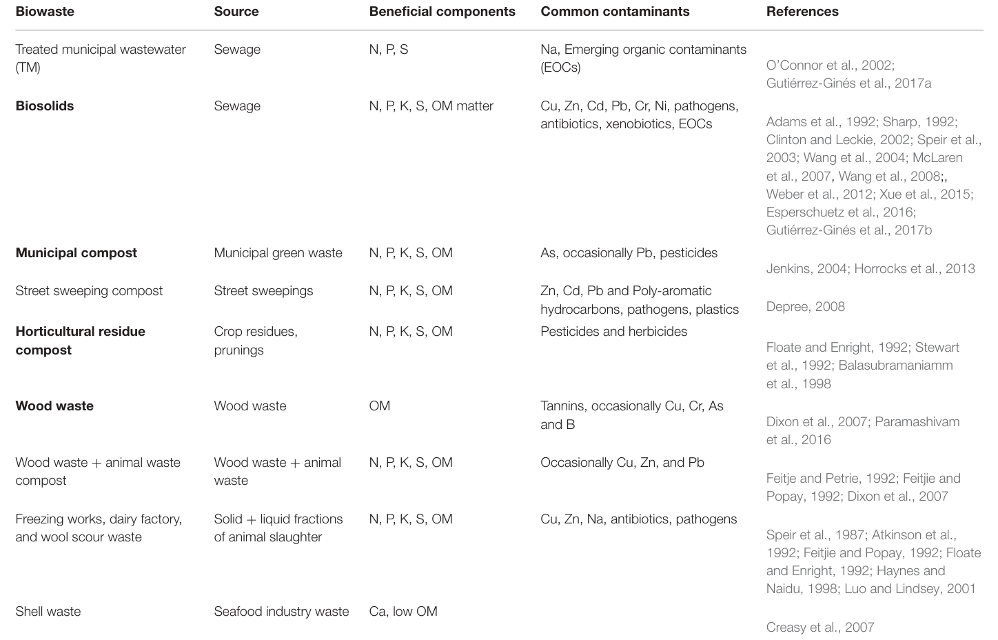 TABLE 1 | Characterisitics of common solid NZ biowastes and Treated Municipal Wastewater.