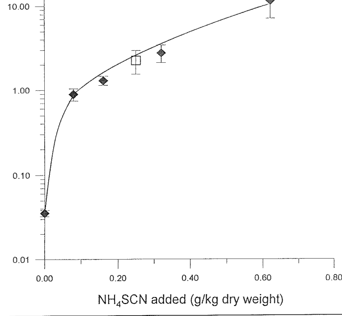 Figure 4. Thiocyanate-induced uptake of gold by Indian mustard (Brassica juncea) from finely disseminated (solid diamonds) and native (open square) gold substrates containing 5 mg/kg (ppm) gold.