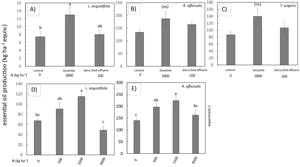 Fig. 3. Average EO production (kg ha−1) of L. angustifolia, R. officinalis and T. vulgaris in A, B and C- Exp. 1 (n = 3 ± se) and D and E- Exp. 2 (n = 5 ± se). Significant differences between the treatments at p ≤0.05 ar