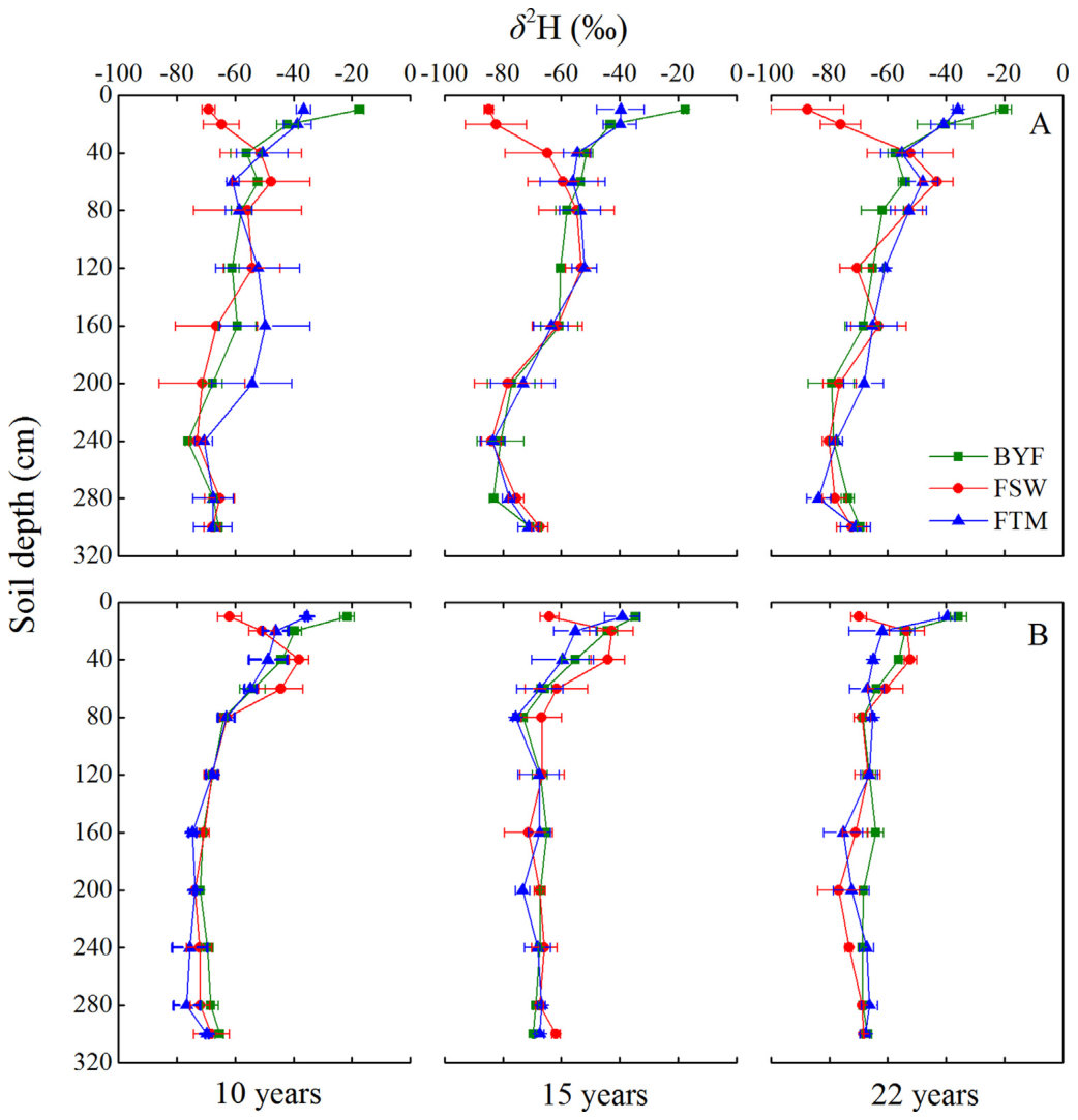 Fig. 6. Seasonal variations of shallow (0–300 cm) soil water δ2H of the 10-, 15- and 22-year old apple orchards at the semiarid site (Yan’an, A) and semihumid site (Qingyang, B). The error bars indicate standard errors o