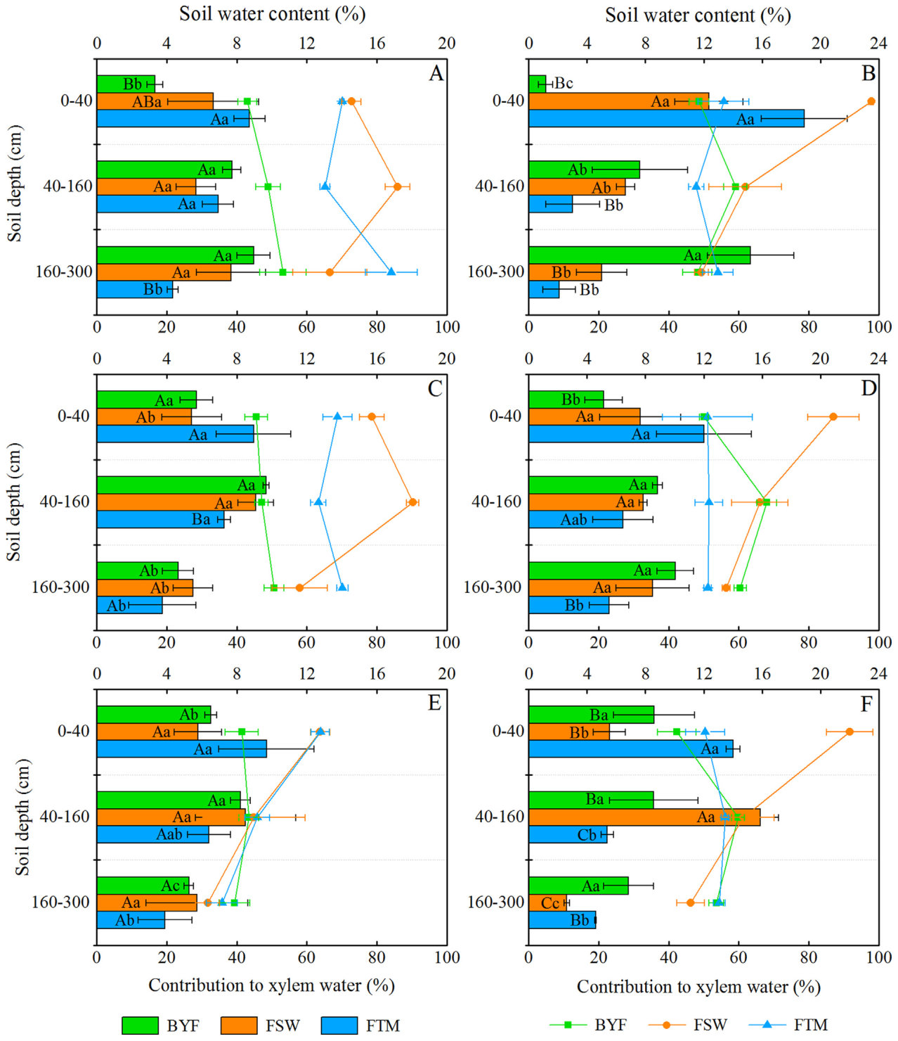 Fig. 7. Average water content of each water source (soil layer) and its contribution to xylem water of the 10-year-old (A and B), 15-year-old (C and D) and 22-year-old (E and F) apple orchards at the semiarid site (Yan’a