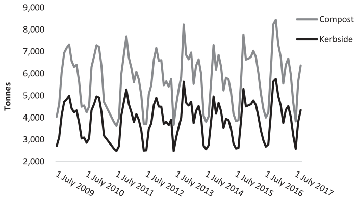 Fig. 2. Kerbside input and Compost production.