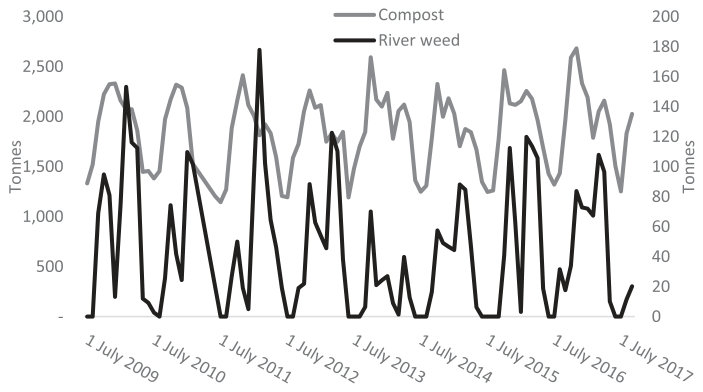 Fig. 5. River weed inputs and compost production.