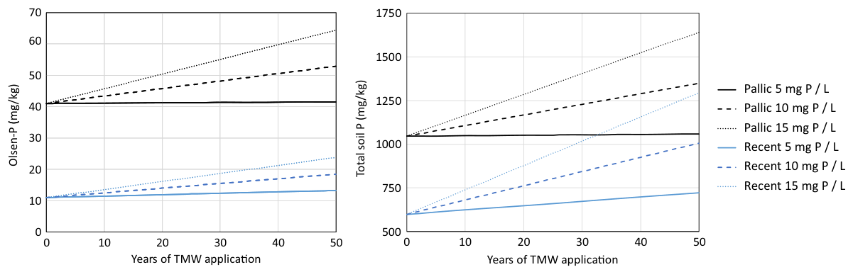 Fig. 2 Calculated P in the top 30 cm of the Fragic Pallic soil and Fluvial Recent Soil under irrigation with TME at 500 mm/yr with a P concentration of 5, 10 or 15 mg/L. The parameters used for the calculations are given