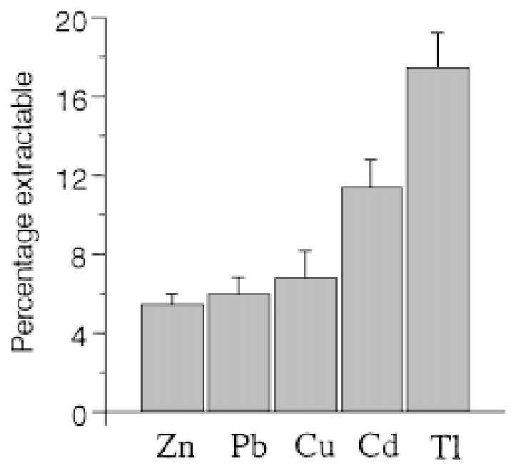 FIGURE 3. Percentage of the total metal concentration in soil that is extractable with 1 M ammonium acetate.