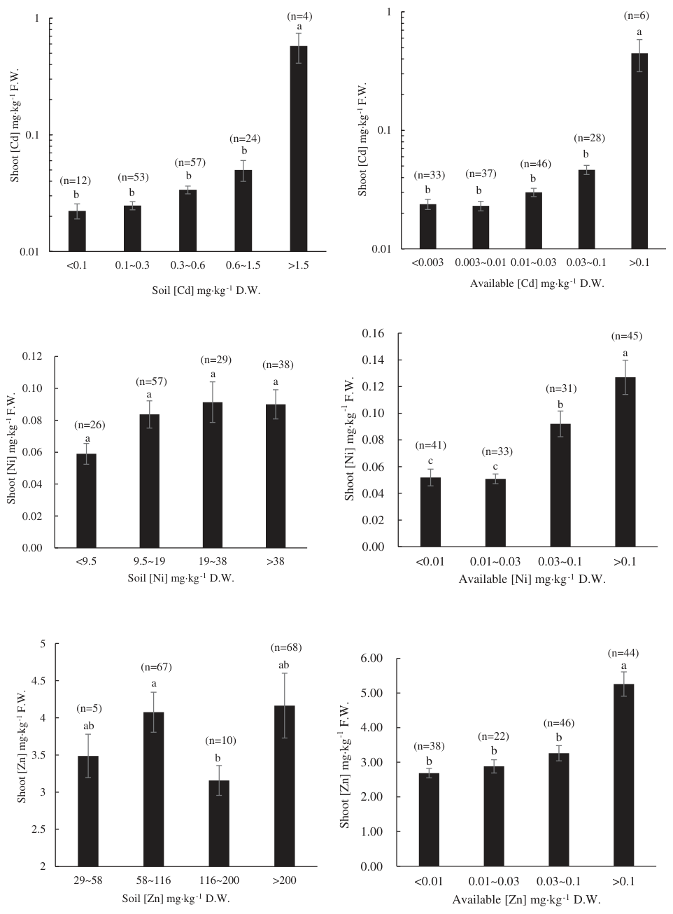 Figure 3. The shoot trace element (TE) concentrations of Brassica parachinensis with the increasing soil TE concentration bands. For the total TEs, the concentration bands represent (from low to high) the background conc