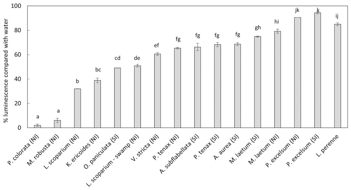Fig. 2. Percentage of luminescence of Lux E. coli in plant extracts compared with water. Results indicate average and standard error (n = 3). SI: South Island, NI: North Island. Different letters indicate significant dif