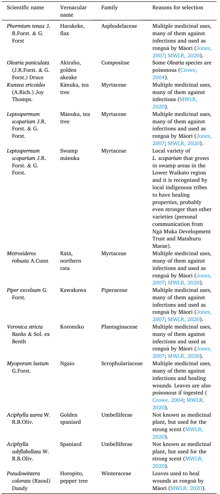 Table from page 2 of the original article