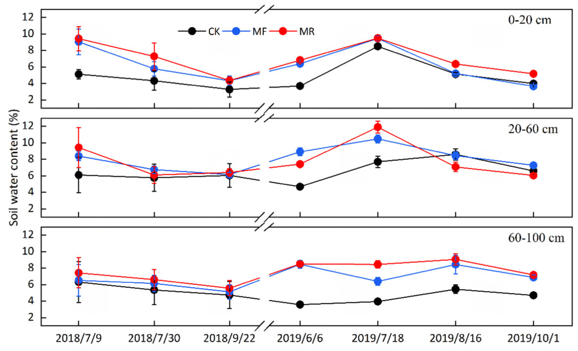 Fig. 3. Temporal and spatial variation of soil water content in the wolfberry orchard under each treatment.