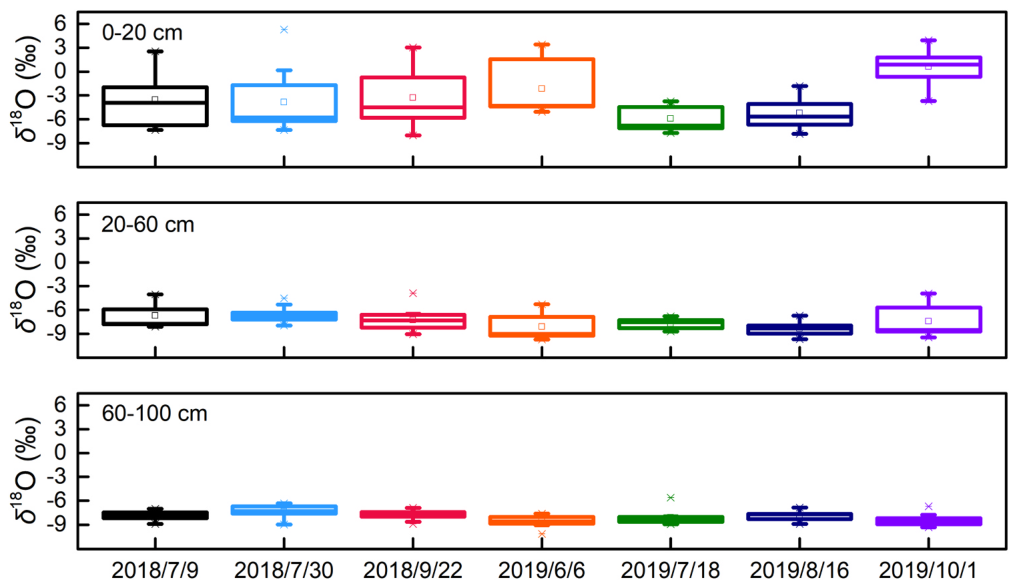 Fig. 4. Temporal and spatial variation of soil water δ18O values under each treatment. Note: The top and bottom ends of the rectangle are the upper and lower quartiles respectively, the horizontal line in the rectangular