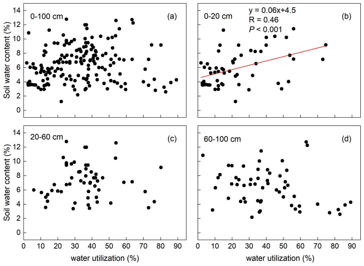 Fig. 6. Relationship between the contribution of water source and corresponding soil water content.