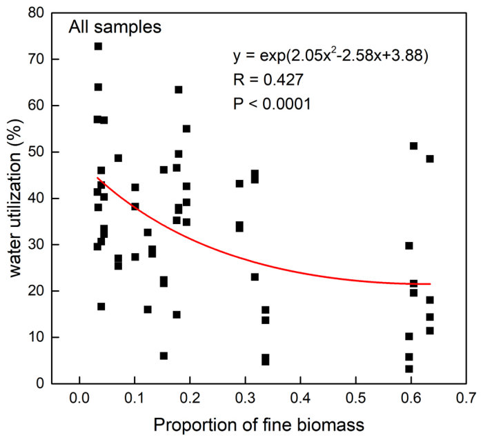 Fig. 7. Relationship between the contribution of water source and corresponding proportion of fine biomass.