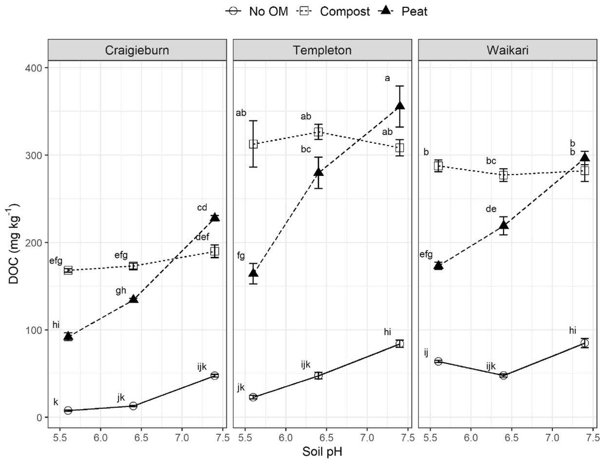 Fig. 2. Dissolved organic carbon (DOC) mobilisation from OM treated and untreated soils between pH 5.5 and 7.5, expressed as the mass of DOC mobilised either from the mass of soil or soil + OM substrate, as applicable. E