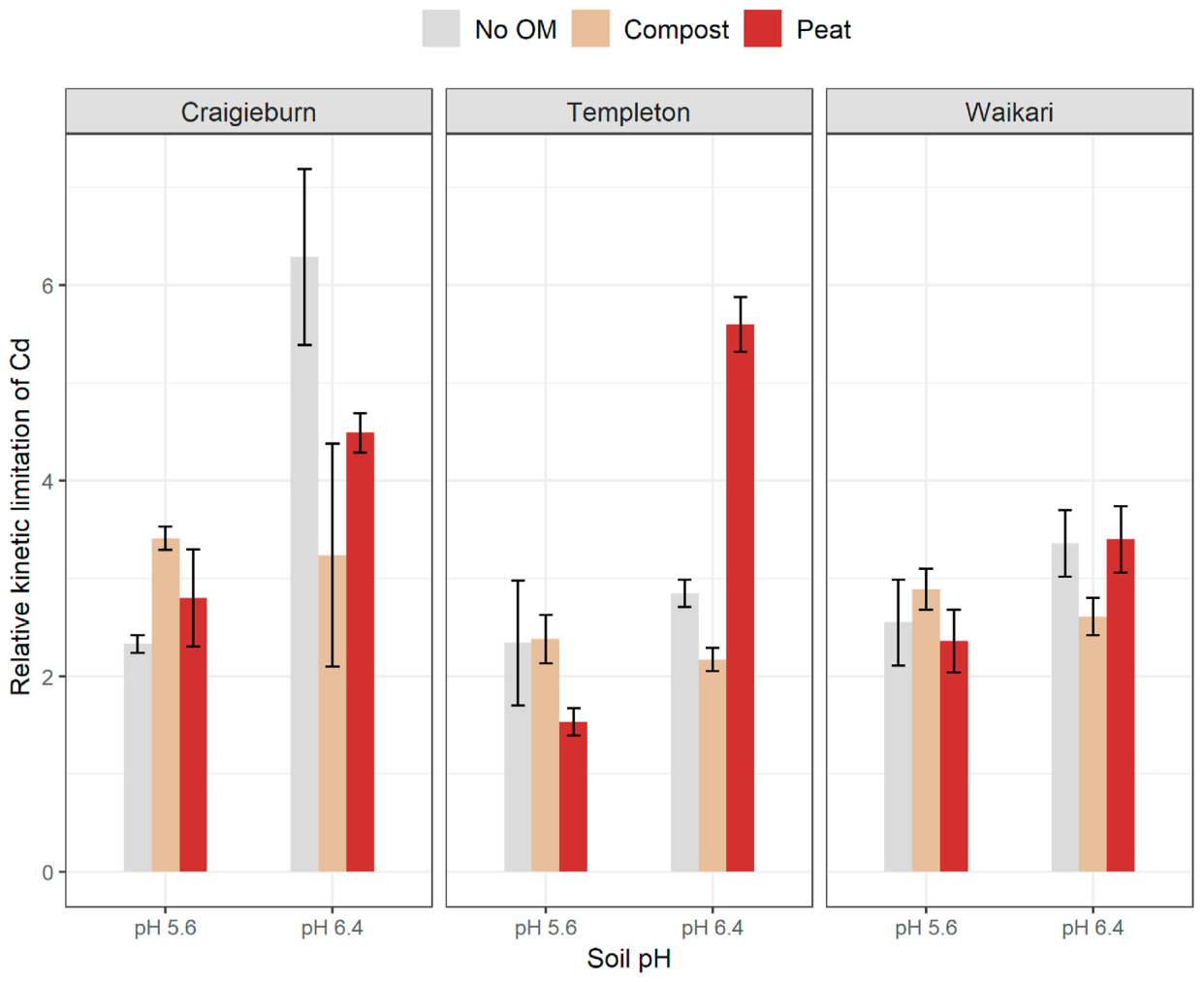 Fig. 3. Relative kinetic limitation (arbitrary units) of Cd in OM untreated and treated soils at pH 5.6 and 6.4. Error bars represent the standard error of the mean (n = 3).