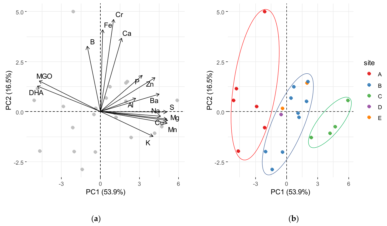 Figure 2. Principal component analysis (PCA) describing the variation of honey MGO, DHA, and elemental concentrations: (a) loading plot; (b) score plot. The ellipses are eye-guides to delineate the three distinct groupin