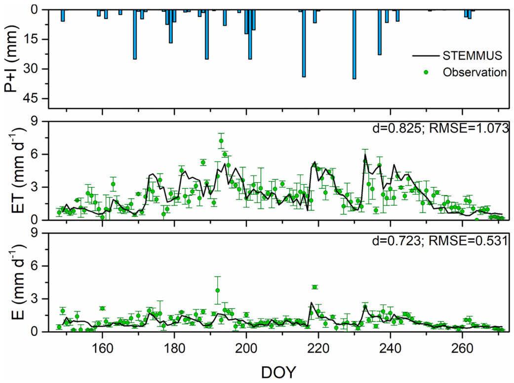 Fig. 5. Comparison of simulated (green dots) and observed (black line) daily crop evapotranspiration (ET) and soil evaporation rates (E) during the growing season. Blue bars indicate the amount of precipitation and irrig