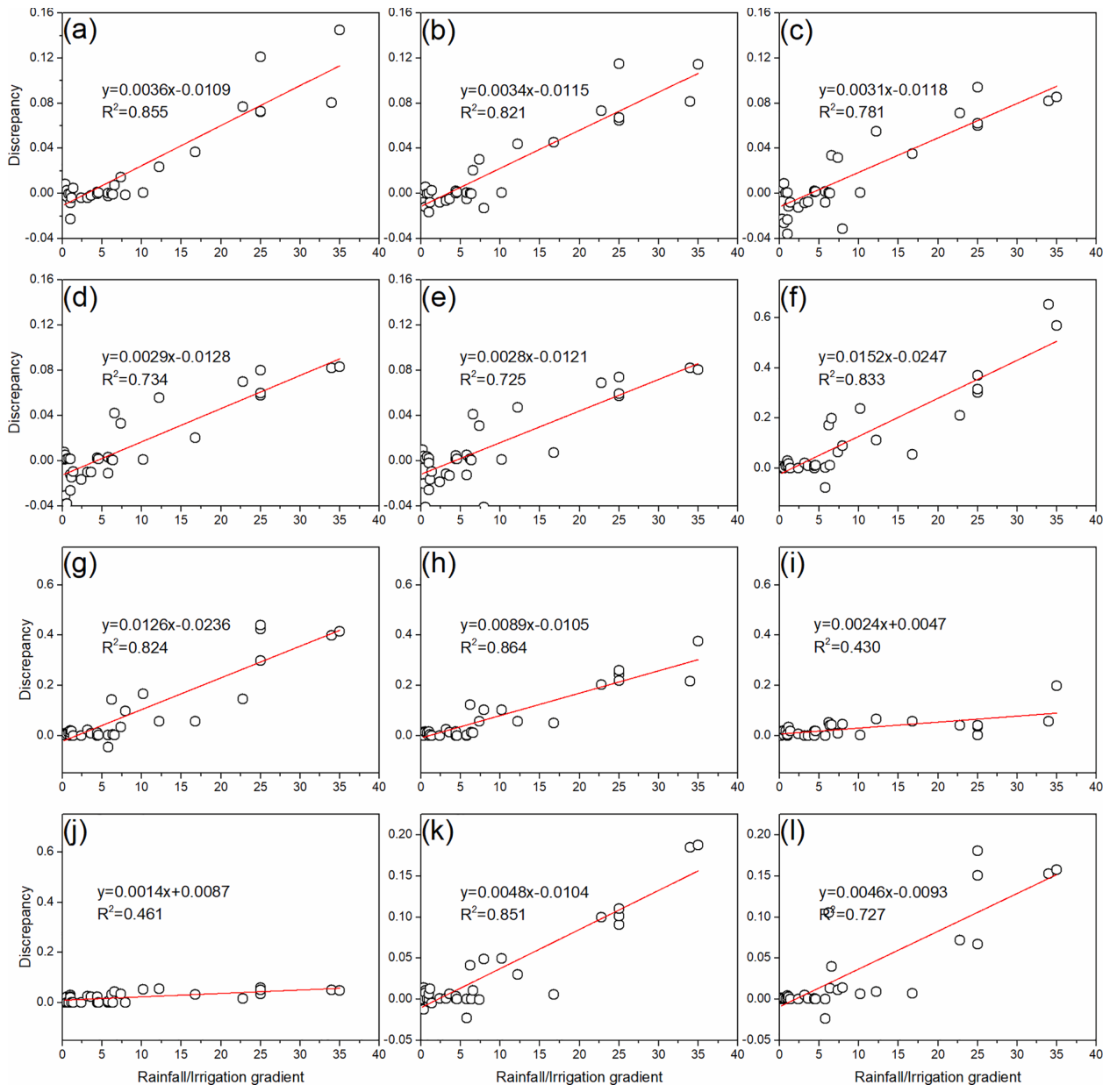 Fig. 10. Modeling discrepancy (simulation without considering airflow subtracted from simulation considering airflow) of (a–e) 20–100 cm soil temperature (℃), (f–j) soil moisture (%), (k) evapotranspiration (mm d–1), and