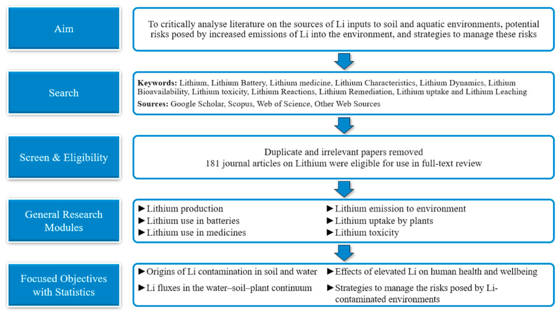 Fig. 1. Flowchart of the journal article decision-making process and scope of the review.