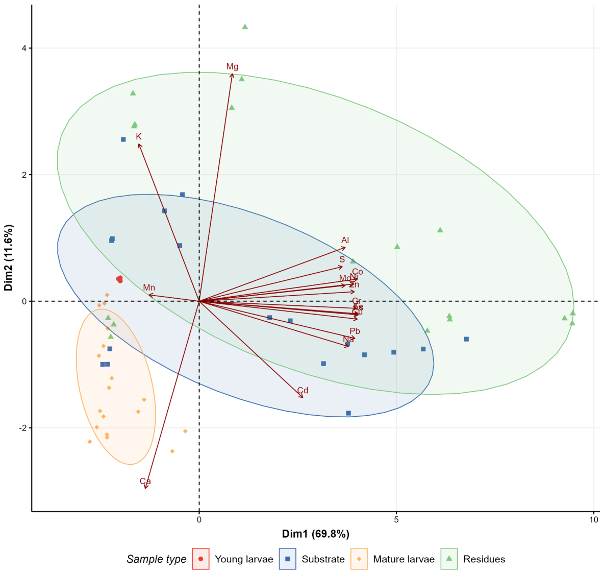 Fig. 1. Principal Component Analysis over macronutrients, heavy metals, and non-essential elements concentrations in different sample types across all treatments. Dim: principal component. Young larvae:10-day old larvae