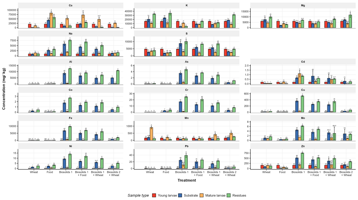 Fig. 2. Concentration of macronutrients (Ca, K, Mg, Na, S), non-essential elements (Al, As), and heavy metals in young and mature larvae well as substrate and residues for different treatments: wheat bran (Wheat), food w