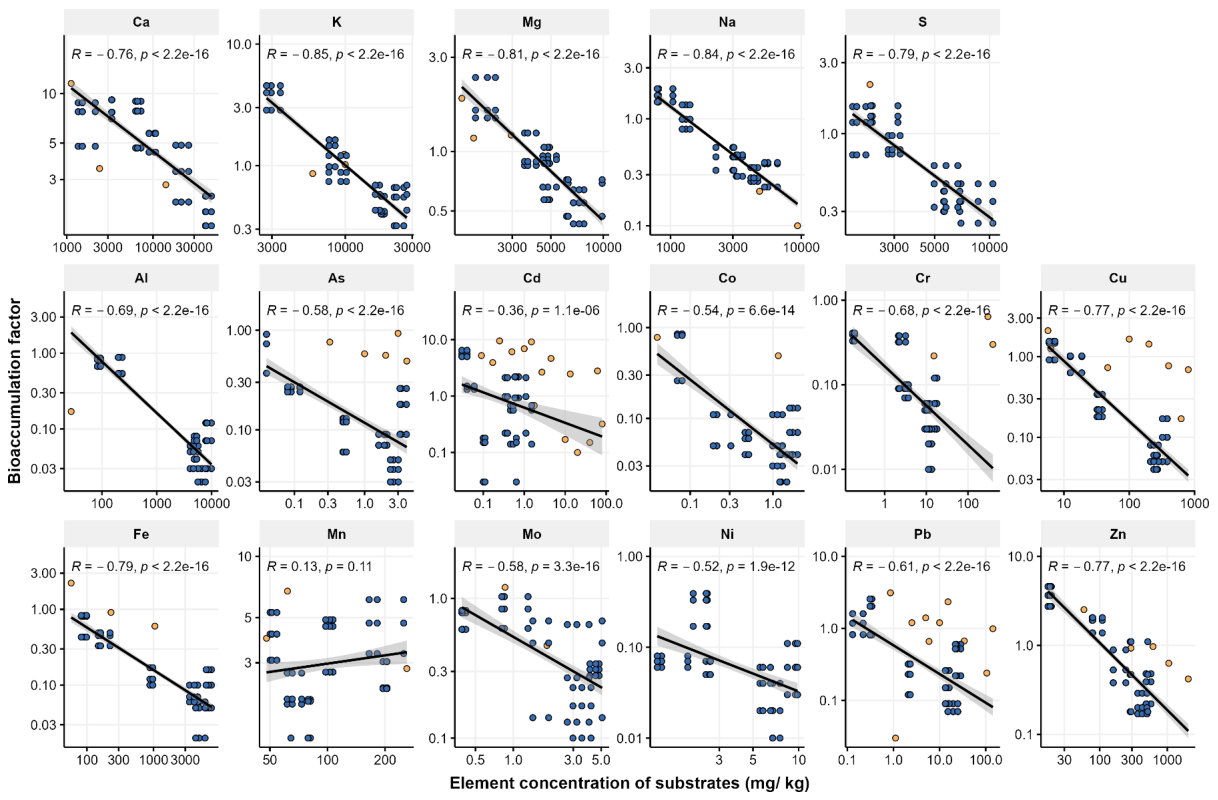 Fig. 4. Spearman rank correlation plots for concentrations of macronutrients (first row) or heavy metals and non-essential elements in the substrate and BAF of those elements in mature larvae. Blue dots represent data co