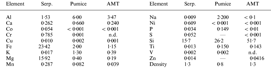 TABLE 1. Elemental concentrations (%) in the substrates used in this study